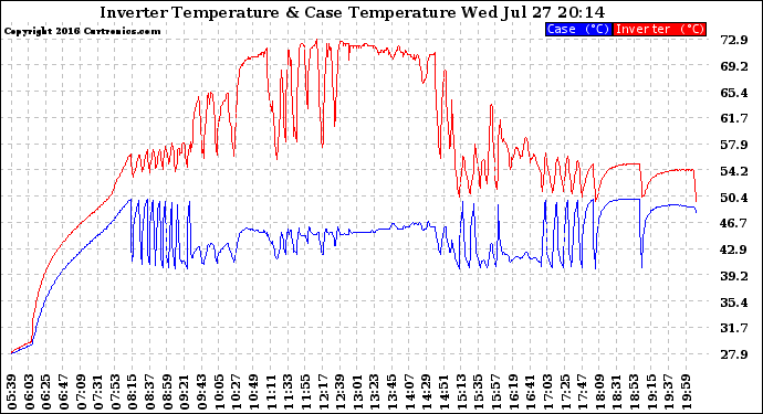 Solar PV/Inverter Performance Inverter Operating Temperature