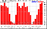 Solar PV/Inverter Performance Monthly Solar Energy Production Average Per Day (KWh)