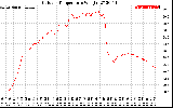 Solar PV/Inverter Performance Outdoor Temperature