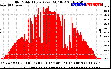 Solar PV/Inverter Performance Solar Radiation & Day Average per Minute