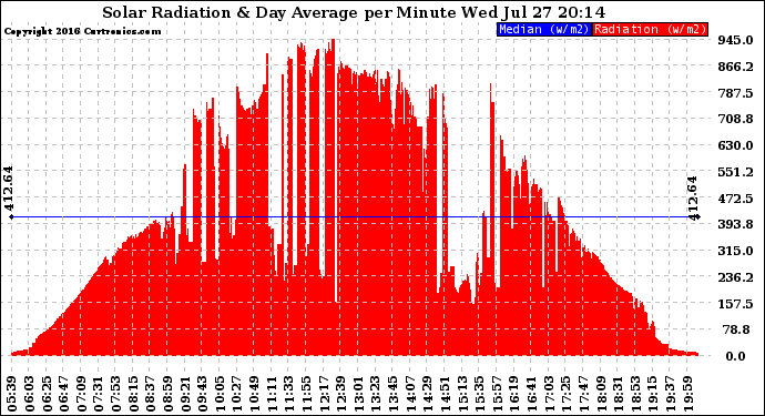 Solar PV/Inverter Performance Solar Radiation & Day Average per Minute