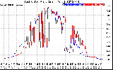 Solar PV/Inverter Performance Photovoltaic Panel Current Output