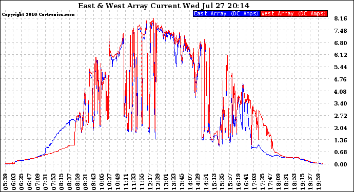 Solar PV/Inverter Performance Photovoltaic Panel Current Output