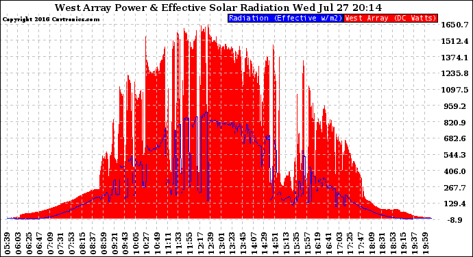 Solar PV/Inverter Performance West Array Power Output & Effective Solar Radiation