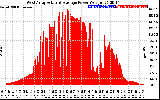 Solar PV/Inverter Performance West Array Actual & Average Power Output