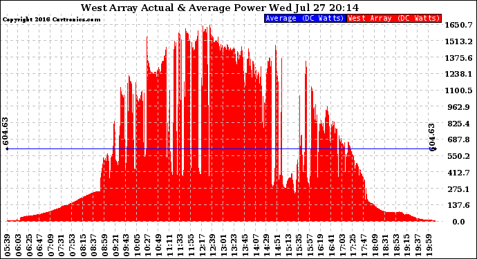 Solar PV/Inverter Performance West Array Actual & Average Power Output