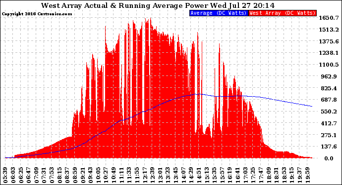 Solar PV/Inverter Performance West Array Actual & Running Average Power Output