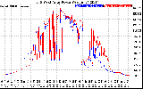 Solar PV/Inverter Performance Photovoltaic Panel Power Output