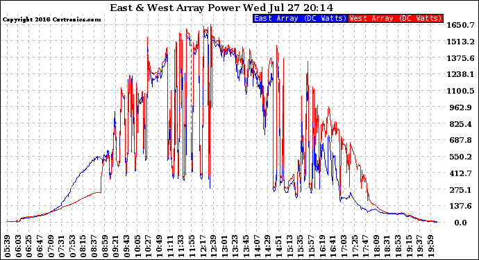 Solar PV/Inverter Performance Photovoltaic Panel Power Output