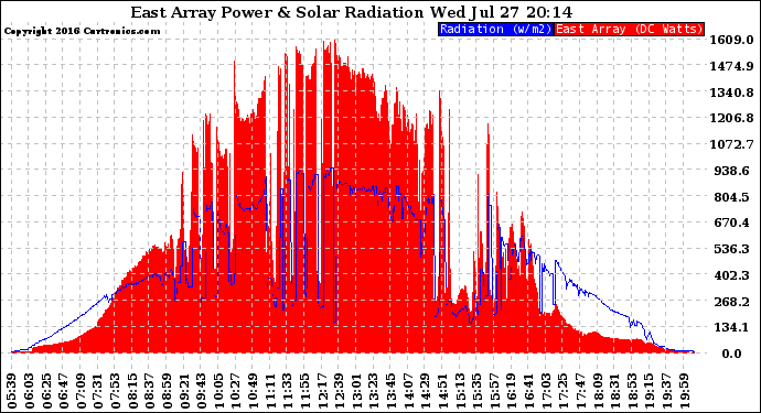 Solar PV/Inverter Performance East Array Power Output & Solar Radiation