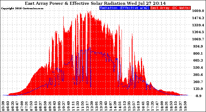 Solar PV/Inverter Performance East Array Power Output & Effective Solar Radiation