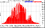 Solar PV/Inverter Performance East Array Actual & Average Power Output