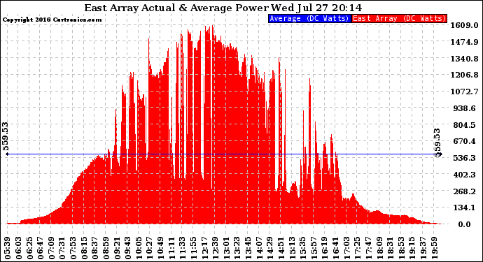 Solar PV/Inverter Performance East Array Actual & Average Power Output