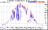 Solar PV/Inverter Performance PV Panel Power Output & Inverter Power Output