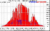 Solar PV/Inverter Performance Total PV Panel Power Output & Solar Radiation