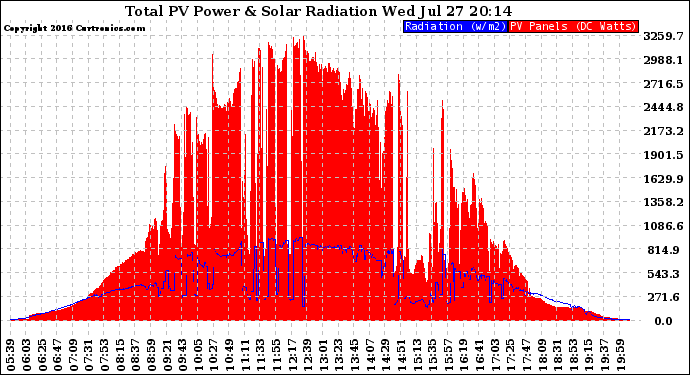 Solar PV/Inverter Performance Total PV Panel Power Output & Solar Radiation