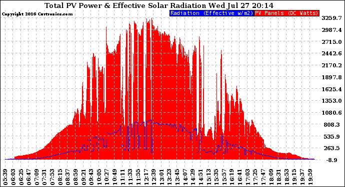 Solar PV/Inverter Performance Total PV Panel Power Output & Effective Solar Radiation