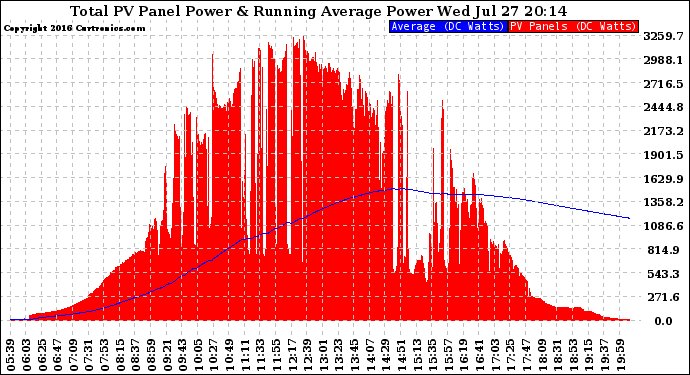 Solar PV/Inverter Performance Total PV Panel & Running Average Power Output