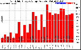 Solar PV/Inverter Performance Weekly Solar Energy Production