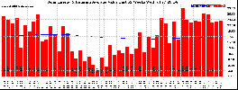 Milwaukee Solar Powered Home WeeklyProduction52ValueRunningAvg