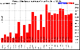 Solar PV/Inverter Performance Weekly Solar Energy Production Value