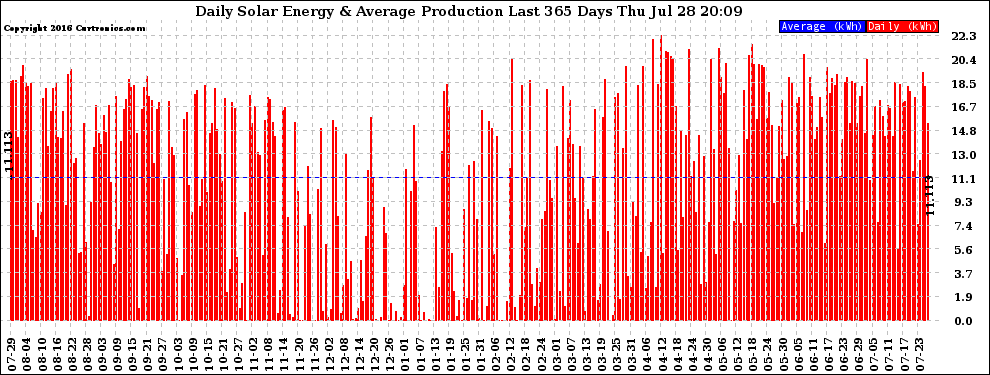 Solar PV/Inverter Performance Daily Solar Energy Production Last 365 Days