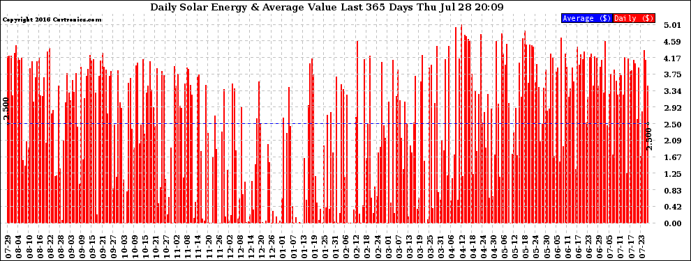 Solar PV/Inverter Performance Daily Solar Energy Production Value Last 365 Days