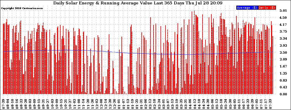 Solar PV/Inverter Performance Daily Solar Energy Production Value Running Average Last 365 Days