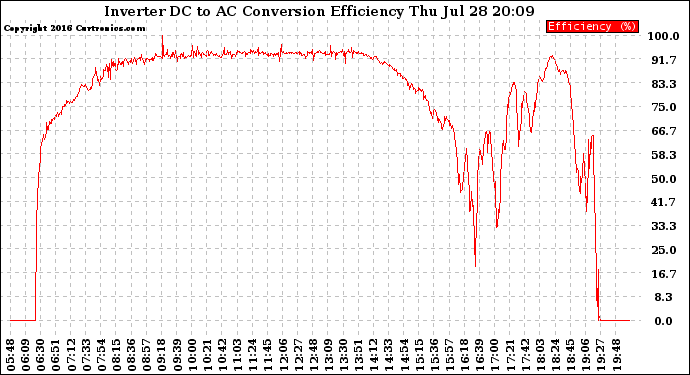 Solar PV/Inverter Performance Inverter DC to AC Conversion Efficiency