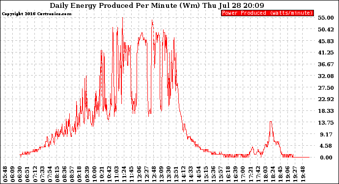 Solar PV/Inverter Performance Daily Energy Production Per Minute