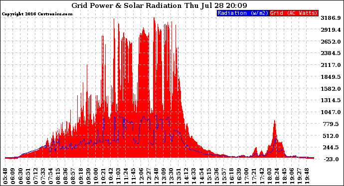 Solar PV/Inverter Performance Grid Power & Solar Radiation