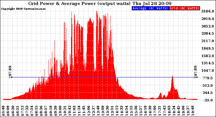 Solar PV/Inverter Performance Inverter Power Output