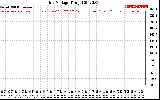 Solar PV/Inverter Performance Grid Voltage