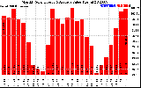 Milwaukee Solar Powered Home MonthlyProductionValue