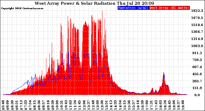 Solar PV/Inverter Performance West Array Power Output & Solar Radiation