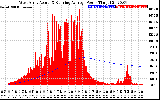 Solar PV/Inverter Performance West Array Actual & Running Average Power Output