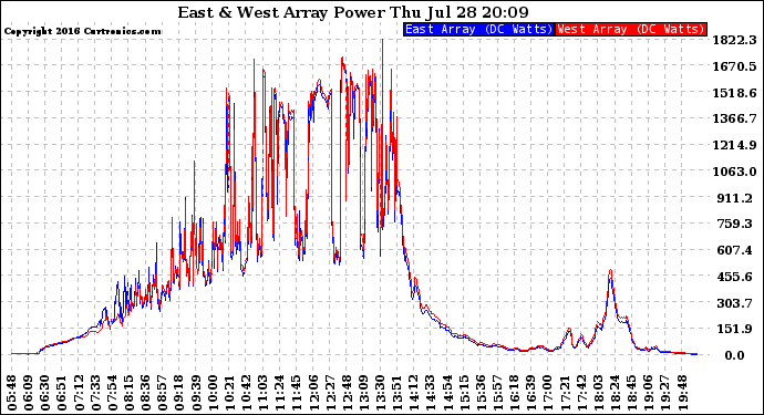 Solar PV/Inverter Performance Photovoltaic Panel Power Output