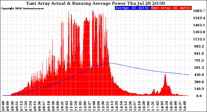 Solar PV/Inverter Performance East Array Actual & Running Average Power Output