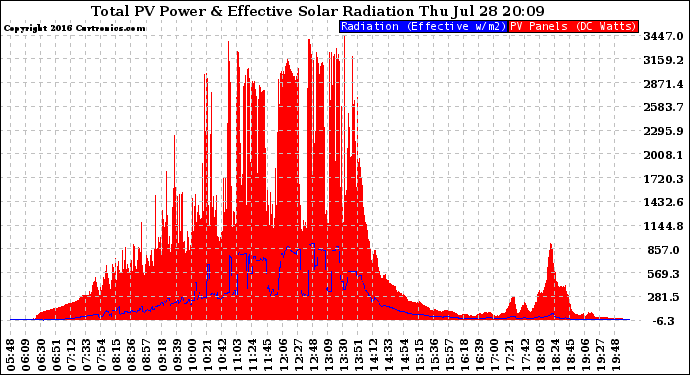 Solar PV/Inverter Performance Total PV Panel Power Output & Effective Solar Radiation