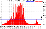 Solar PV/Inverter Performance Total PV Panel Power Output