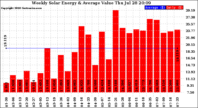 Solar PV/Inverter Performance Weekly Solar Energy Production Value