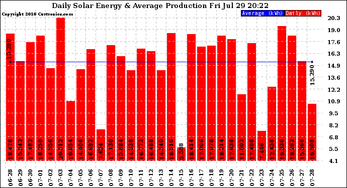 Solar PV/Inverter Performance Daily Solar Energy Production