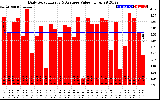 Solar PV/Inverter Performance Daily Solar Energy Production Value