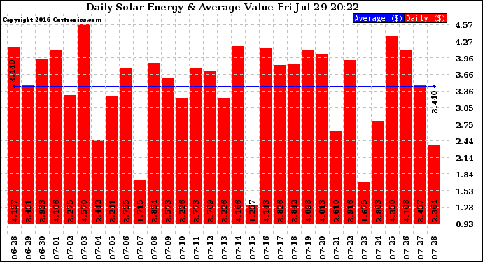 Solar PV/Inverter Performance Daily Solar Energy Production Value