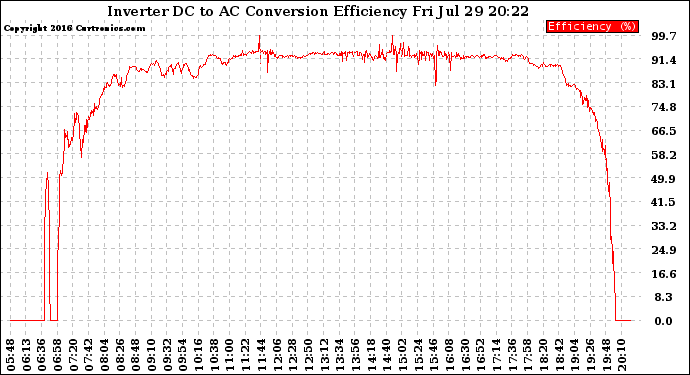 Solar PV/Inverter Performance Inverter DC to AC Conversion Efficiency