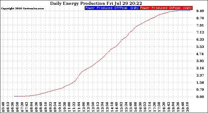 Solar PV/Inverter Performance Daily Energy Production