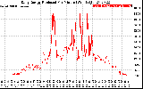 Solar PV/Inverter Performance Daily Energy Production Per Minute