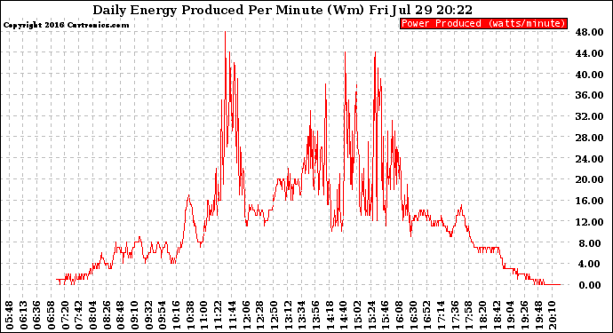 Solar PV/Inverter Performance Daily Energy Production Per Minute