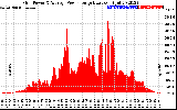 Solar PV/Inverter Performance Inverter Power Output