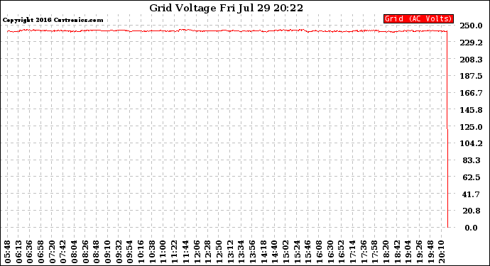 Solar PV/Inverter Performance Grid Voltage